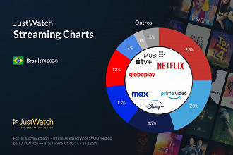 Netflix lidera, mas Amazon Prime Video diminui a diferença. Imagem: JustWatch/Reprodução