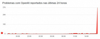 ChatGPT apresenta instabilidade, informa o Downdetector. Imagem: Downdetector/Reprodução