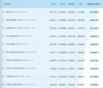 Top 10 smartphones de janeiro de 2025, segundo o AntuTu. Imagem: AnTuTu/Reprodução