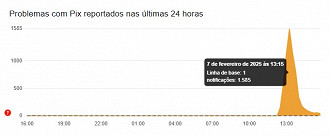 ChatGPT apresenta instabilidade, informa o Downdetector. Imagem: Downdetector/Reprodução