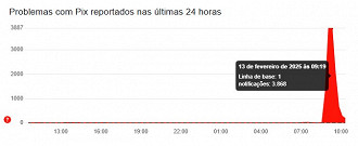 Pix apresenta instabilidade, informa o Downdetector. Imagem: Downdetector/Reprodução