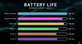 Teste de bateria do iPhone 16e (Imagem: Dave Lee/YouTube)