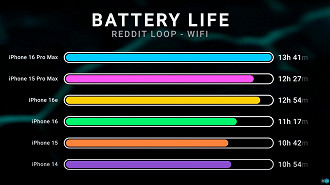 Teste de bateria do iPhone 16e (Imagem: Dave Lee/YouTube)