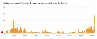 Facebook apresenta instabilidade. Imagem: Downdetector/Reprodução