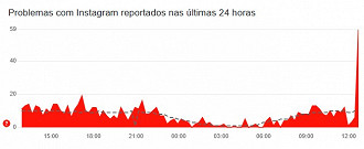 Instagram apresenta instabilidade. Imagem: Downdetector/Reprodução