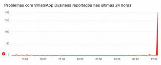 WhatsApp Business apresenta instabilidade. Imagem: Downdetector/Reprodução