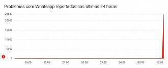 WhatsApp apresenta instabilidade. Imagem: Downdetector/Reprodução