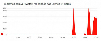 X apresenta instabilidade. Imagem: Downdetector/Reprodução